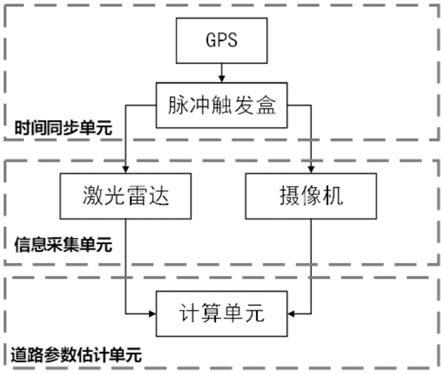 一种非结构化道路状态参数估计方法及系统