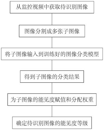 一種圖像監測不良氣象能見度等級識別方法及系統與流程