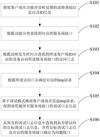 一种问题接口的定位方法、装置、电子设备及存储介质与流程