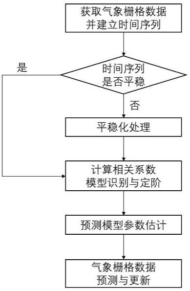 预报预测相结合的气象栅格数据更新方法