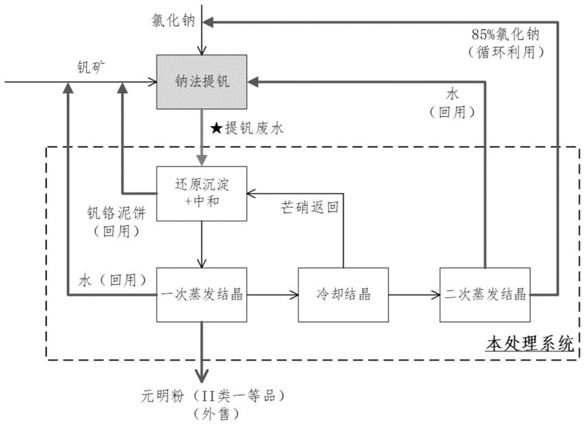 一种含钒高盐废水零排放及资源化利用的方法与流程