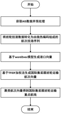 基于word2vec模型的班轮运输重点航线识别方法与流程