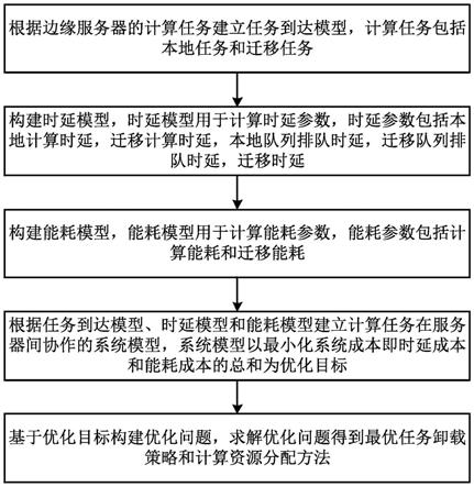 一种基于服务器协作的任务卸载和计算资源分配方法