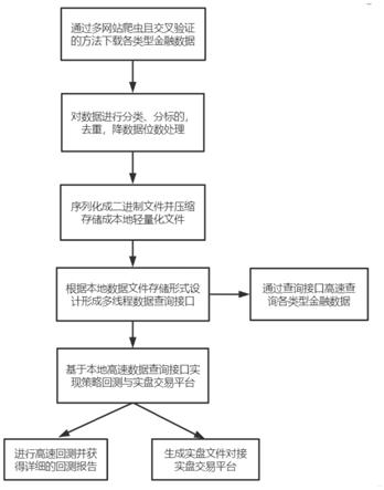 一种轻量级的金融数据查询、量化策略开发和回测方法及装置