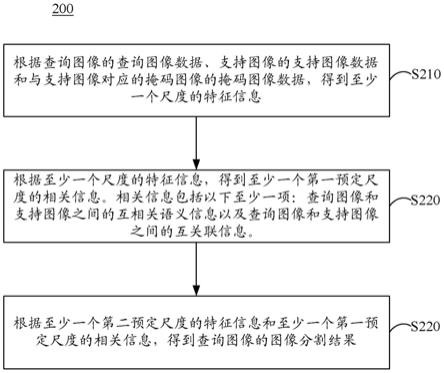 图像分割方法、模型的训练方法、装置、电子设备及介质与流程