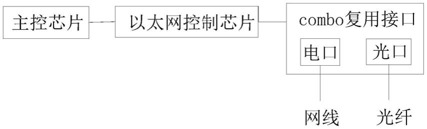 一种具有combo复用接口的路由器的制作方法