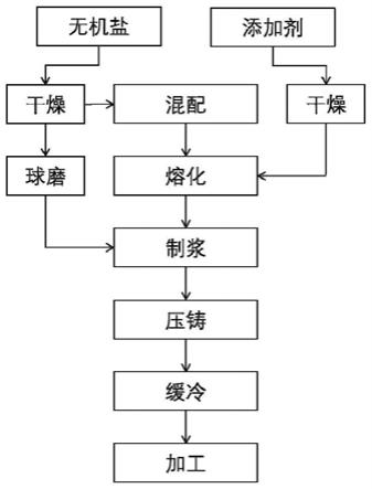 一种半固态压铸制备水溶盐芯的方法及水溶盐芯的使用方法