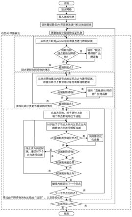 一种动态场景下的跳点搜索路径规划方法