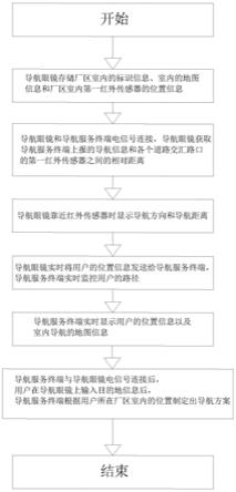 一种室内导航方法及室内导航系统与流程