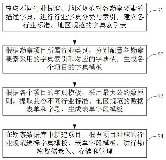 一种兼容多行业、多地区规范的勘察数据入库方法及系统与流程