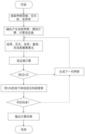 基于混沌映射改进遗传算法的城乡电网无功优化方法与流程