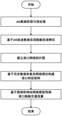 一种考虑空间依赖性的港口船舶交通流量预测方法与流程