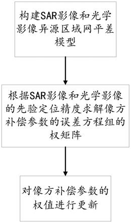 一种光学和SAR异源卫星影像联合平差的定权方法和装置与流程