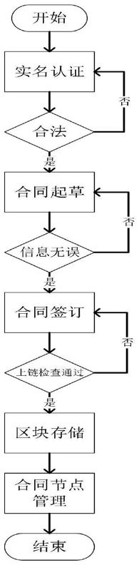 基于区块链ipfs存储的劳动合同管理方法和系统与流程