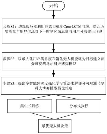 一种多无人机动态部署方法