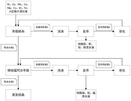 一种电池正极片浸出液中同步回收镍钴锰的方法与流程