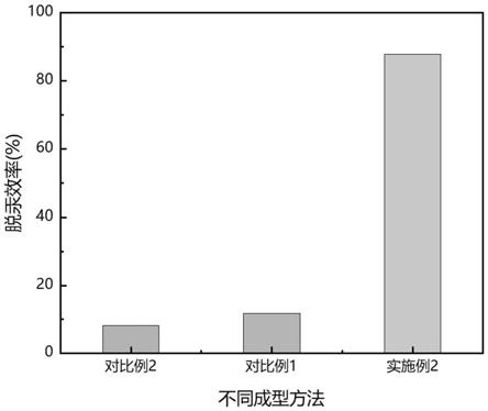 一种粉末脱汞催化剂的造粒成型方法及其制备的产品和应用