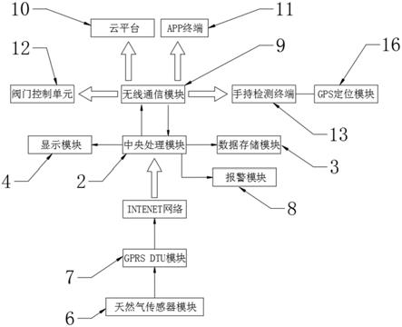 一种基于远程监控的天然气管理装置的制作方法