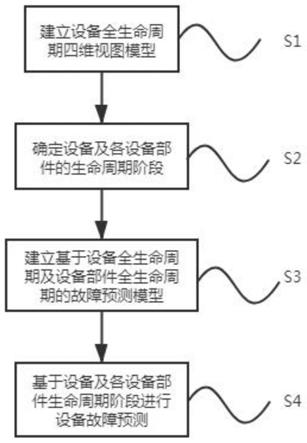 一种基于设备全生命周期模型的设备故障预测方法与流程