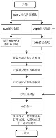 一种在视觉SLAM前端去除动态特征点的方法