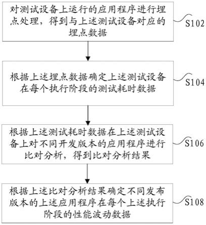 应用程序的性能测试方法、装置、设备及产品与流程