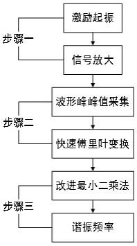 基于改进最小二乘的谐振式传感器谐振频率快速识别方法