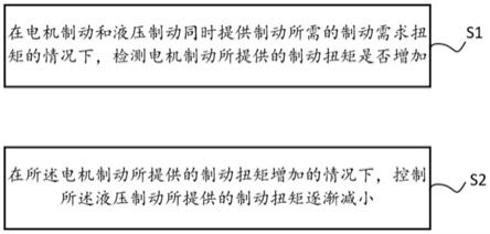 一种制动能量回收控制方法、系统与阀门与流程