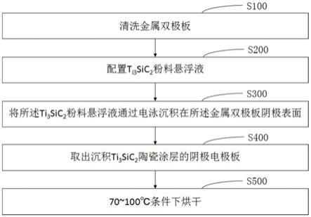 一种金属双极板上的Ti3SiC2陶瓷涂层的制备方法和金属双极板