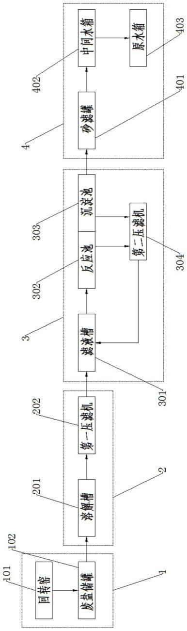 一种废盐资源化利用系统及其处理方法与流程