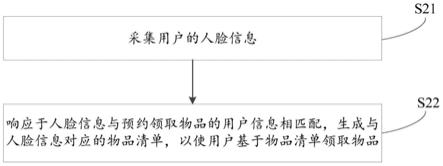 一种物品领取方法、终端、电子设备以及存储介质与流程