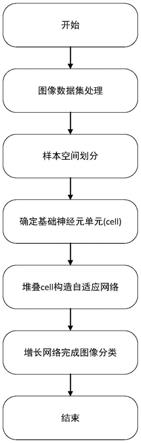 一种基于网络增长和逼近论的图像分类方法