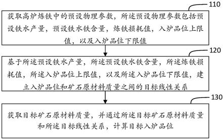 高炉炼铁的入炉品位估计方法、装置、介质及电子设备与流程