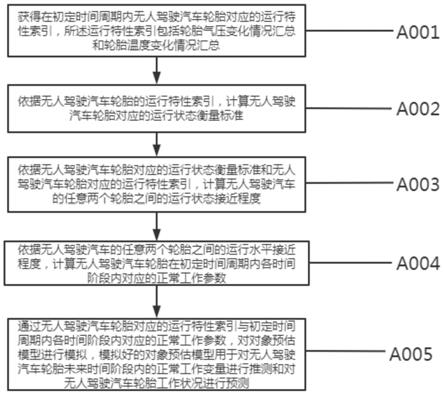 一种基于人工智能的无人驾驶汽车轮胎监测方法与流程