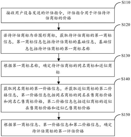 自动评估商标价格的方法及装置与流程