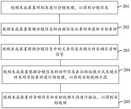 视频生成方法、装置、电子设备及存储介质与流程