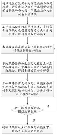 一种基于联邦元学习的罕见疾病分类方法