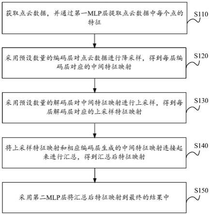 基于注意力机制的点云语义分割方法、装置、设备及介质