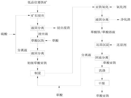 一种利用菱铁矿制备草酸亚铁的方法