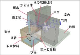 水力驱动通风装置的制作方法