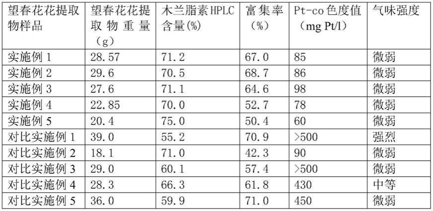 一种望春花花提取物及其制备方法和应用与流程