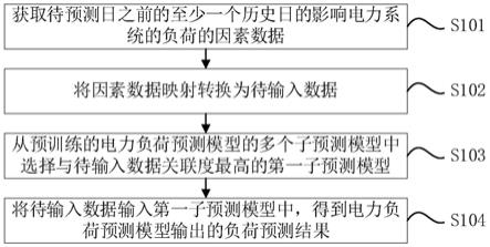 一种电力负荷预测方法、装置、设备及存储介质与流程