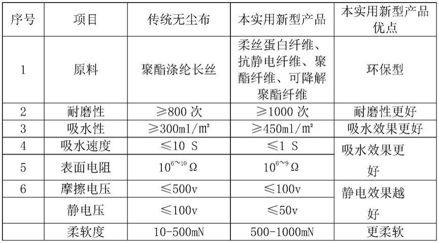 一种用于半导体产品擦拭的高洁净度无尘布的制作方法