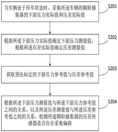 一种传感器的检测方法及装置与流程