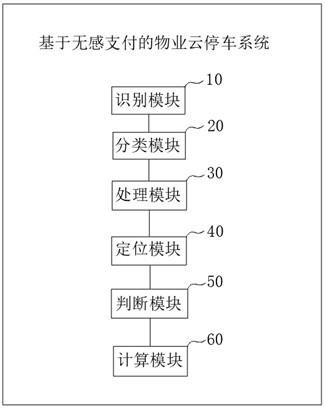 一种基于无感支付的物业云停车系统的制作方法