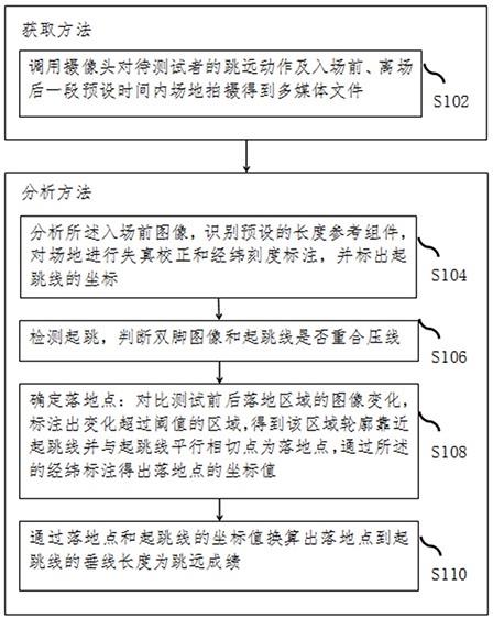 一种立定跳远测试方法和装置与流程