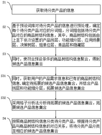 一种产品自动分类方法、装置、计算机设备及存储介质与流程