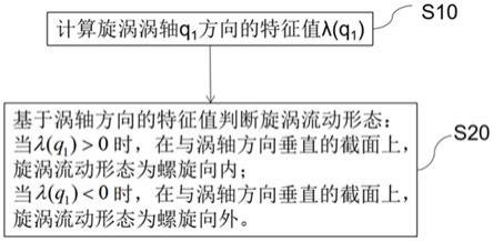 一种适用于曲线涡轴的旋涡流动形态判别方法和存储介质与流程