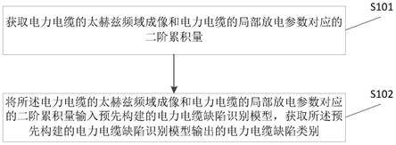 一种电力电缆缺陷识别方法及装置与流程