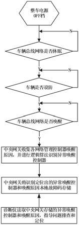 一种车辆总线网络异常唤醒的识别方法及系统与流程