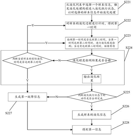 精子液化方法、质量检测方法及质量分析仪、存储介质与流程